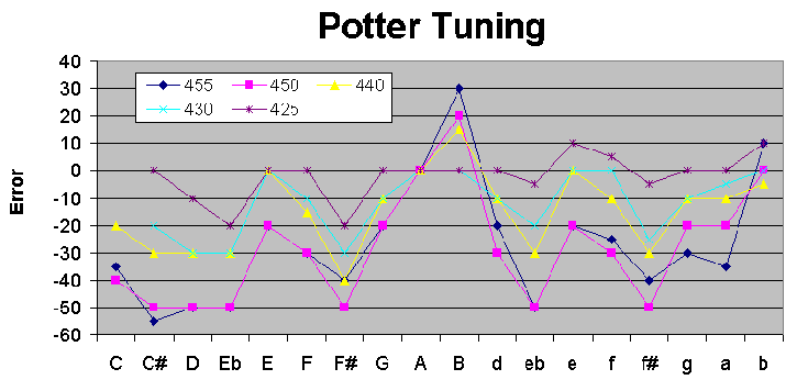 Chart Potter Tuning