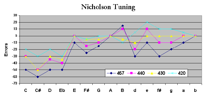 Chart Nicholson Tuning