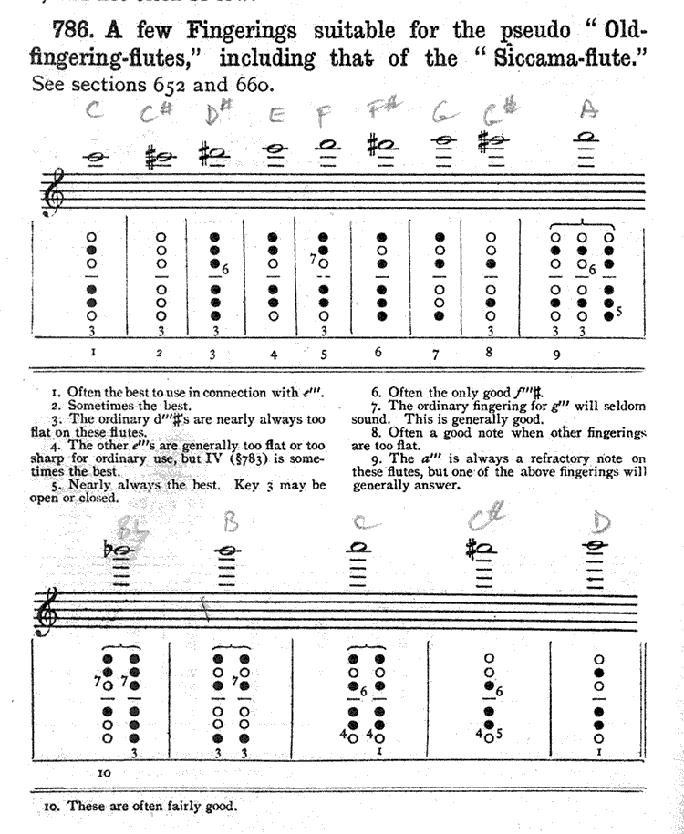 There are several fingering charts for the usual 8key flute elsewhere on